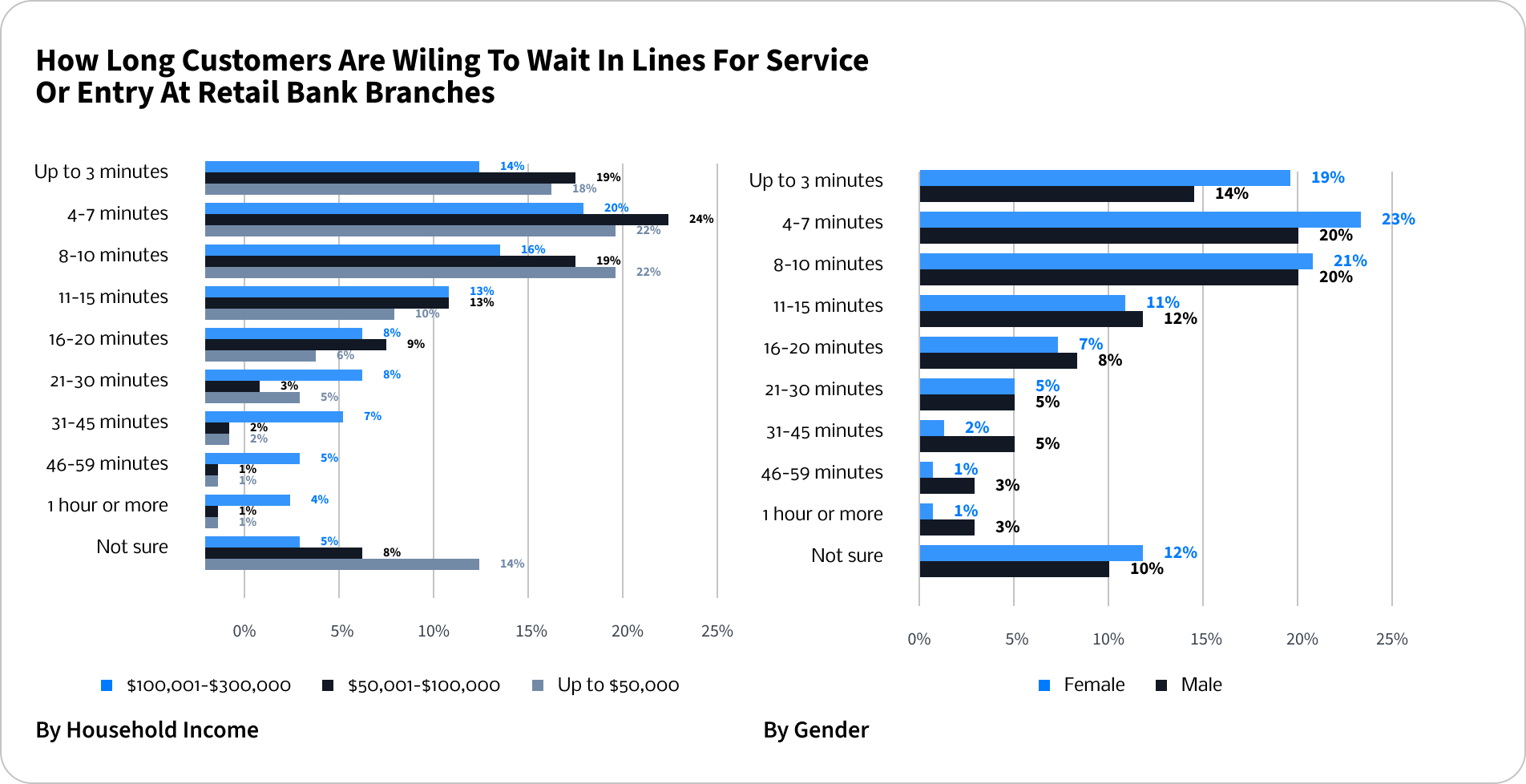 How long customers are willing to wait in lines for service or entry at retail bank branches chart