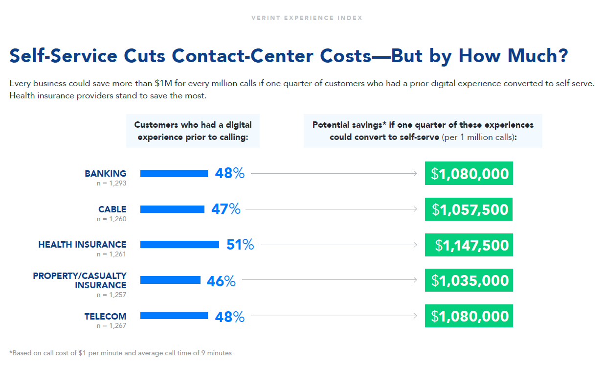 Verint Experience Index Self-Service cuts contact-center costs - but by how much?